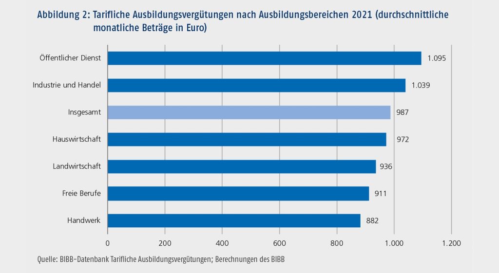 In den Ausbildungsbereichen öffentlicher Dienst und Industrie und Handel lagen die durchschnittlichen tariflichen Ausbildungsvergütungen im Jahr 2021 deutlich über 1.000 Euro und damit über dem gesamtdeutschen Durchschnittswert von 987 Euro. Die anderen vier Ausbildungsbereiche lagen unter diesem Wert; das Handwerk war der einzige Ausbildungsbereich mit einem Gesamtdurchschnittswert von weniger als 900 Euro.