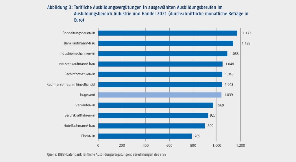 Insgesamt zeigt sich bei den in Industrie und Handel ausgebildeten Berufen ein hohes Vergütungsniveau. In den meisten Berufen lagen die tariflichen Ausbildungsvergütungen über 1.000 Euro, nur bei weniger als 30 Prozent der Berufe, für die Durchschnitte ermittelt werden konnten, darunter.