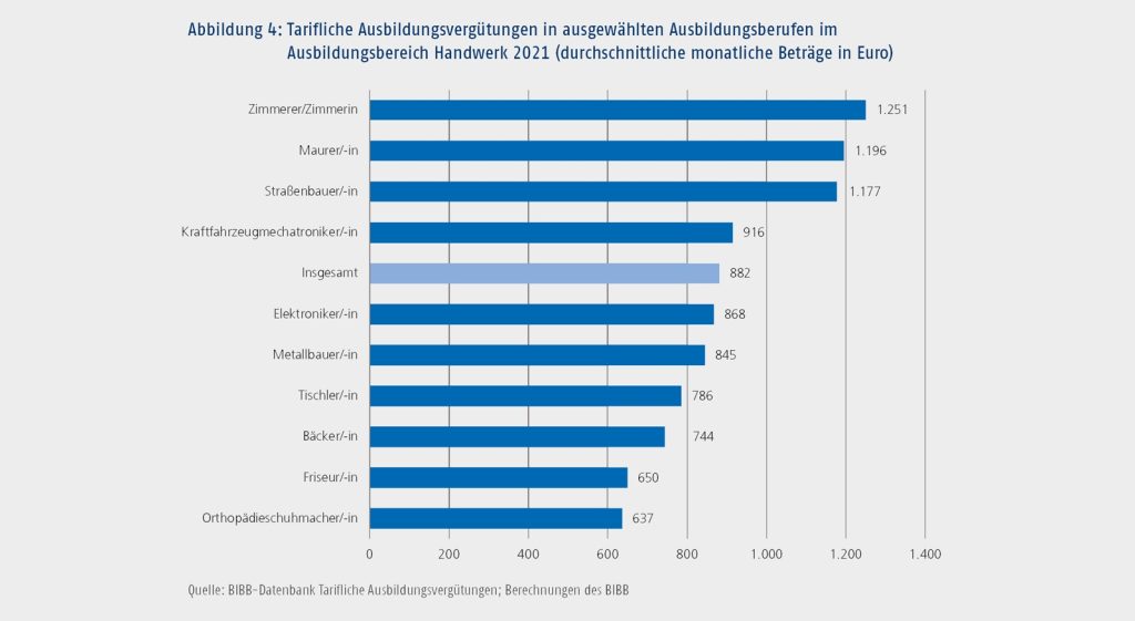 Im Handwerk war das Gefälle bei den tariflichen Ausbildungsvergütungen besonders groß. In zehn Berufen wurden hohe tarifliche Ausbildungsvergütungen von im Durchschnitt mehr als 1.000 Euro gezahlt. Dies waren alles Berufe aus dem Baubereich. Zugleich lagen bei 17 Handwerksberufen die Vergütungen unter 800 Euro.