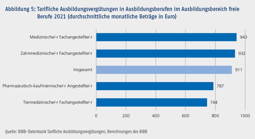 Da im Ausbildungsbereich der freien Berufe für Berufe wie Rechtsanwaltsfachangestellte und Steuerfachangestellte keine tariflichen Vereinbarungen geschlossen werden, konnten lediglich für vier Berufe die tariflichen Ausbildungsvergütungen berechnet werden.