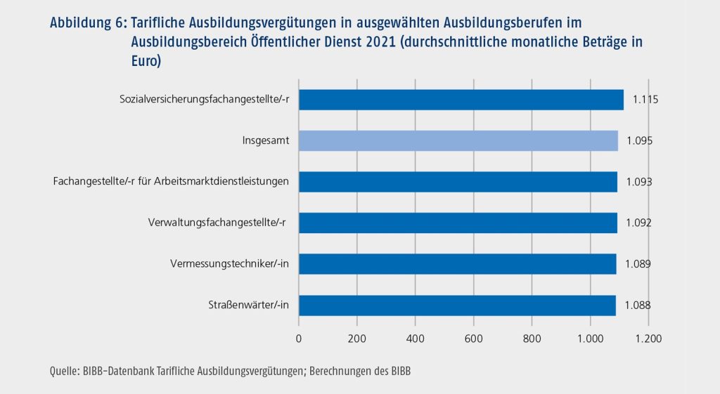 Die tariflichen Ausbildungsvergütungen der Berufe des öffentlichen Dienstes unterschieden sich kaum und lagen alle im Durchschnitt um die 1.090 Euro.