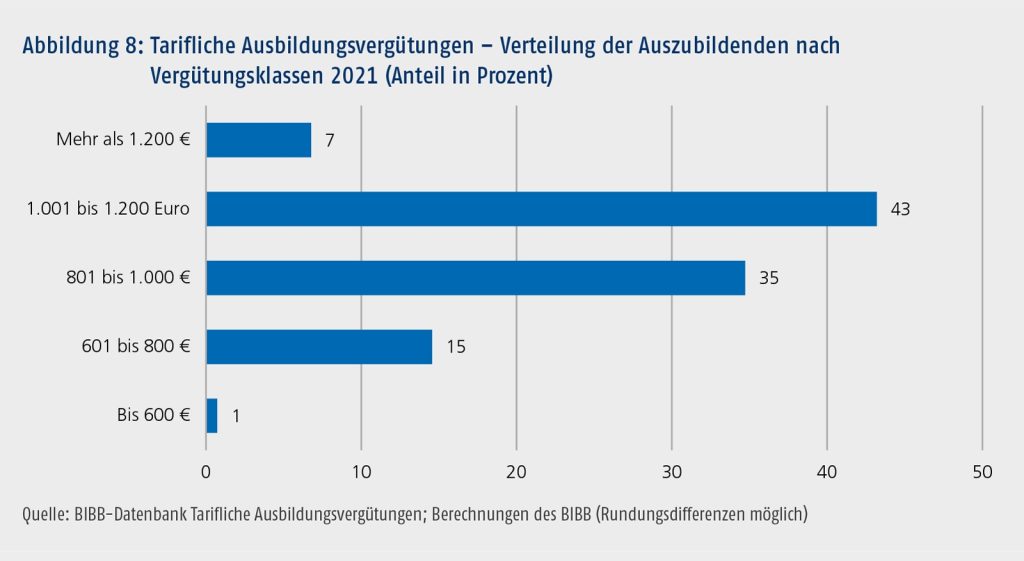 Rund die Hälfte der Auszubildenden, die in einem tarifgebundenen Betrieb lernten, erhielt 2021 eine Ausbildungsvergütung von mehr als 1.000 Euro, sieben Prozent sogar mehr als 1.200 Euro.
