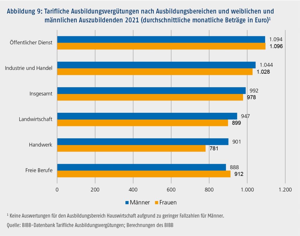 Männliche Auszubildende erhielten 2021 im Durchschnitt über alle Ausbildungsjahre mit 992 Euro leicht höhere tarifliche Ausbildungsvergütungen als weibliche Auszubildende mit 978 Euro. Die größten Unterschiede sind im Handwerk auszumachen.