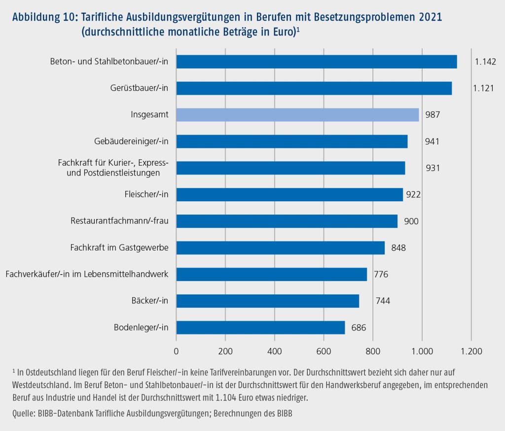 Schlechte Bezahlung = wenig Azubis: Mit Ausnahme der Berufe Beton- und Stahlbetonbauer und Gerüstbauer lagen die tariflichen Ausbildungsvergütungen in den Berufen mit Besetzungsproblemen unterhalb des Durchschnittswerts.