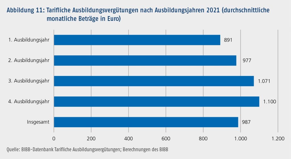 Gesetzlich festgelegt ist eine mit jedem Ausbildungsjahr ansteigende Erhöhung der Ausbildungsvergütungen (§ 17 BBiG). Pro Ausbildungsjahr erhöhen sich die tariflichen Vergütungen um rund zehn Prozent (Ausnahme: 4. Ausbildungsjahr).