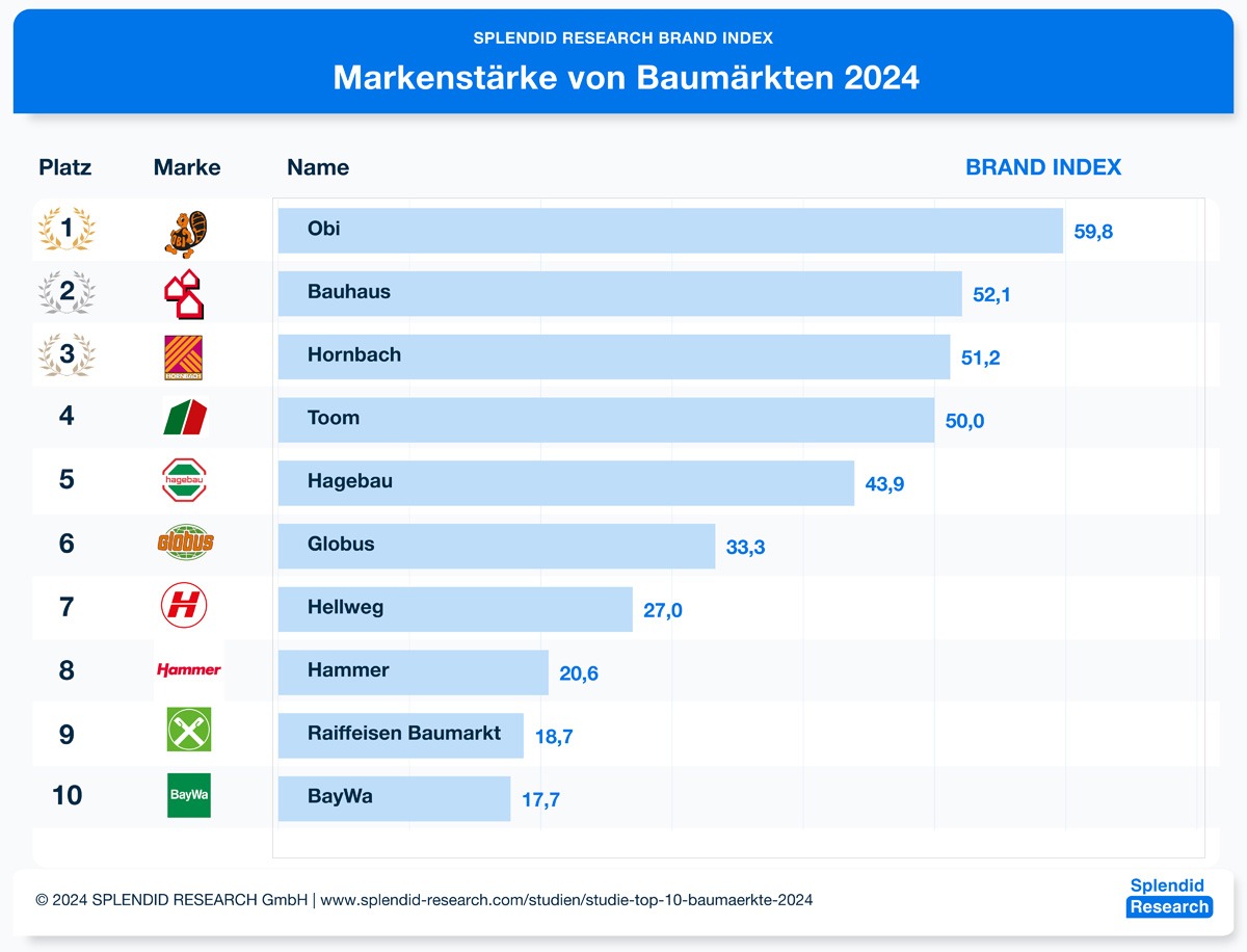 Die 10 beliebtesten Baumärkte in Deutschland