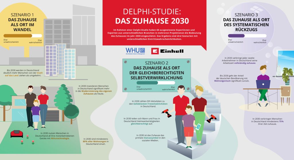 Einhell Delphi Studie