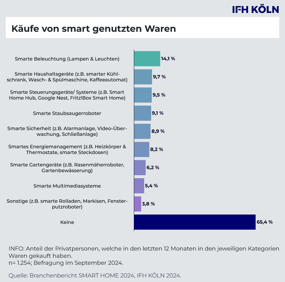 Smart Home Anwendungen im Haushalt