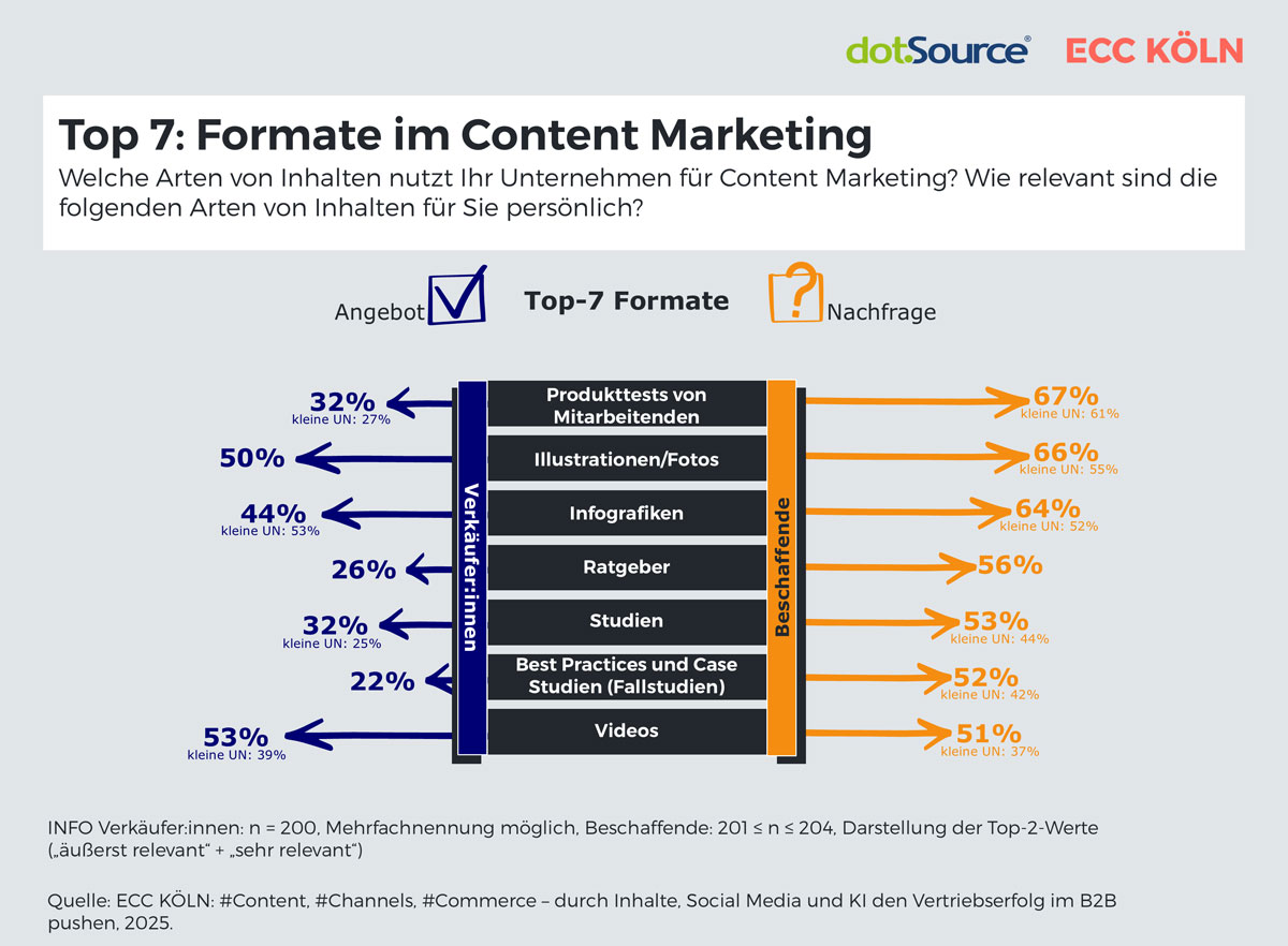 Wunsch und Wirklichkeit - Angebot und Nachfrage, das sind die Top 7 Formate im Content Marketing