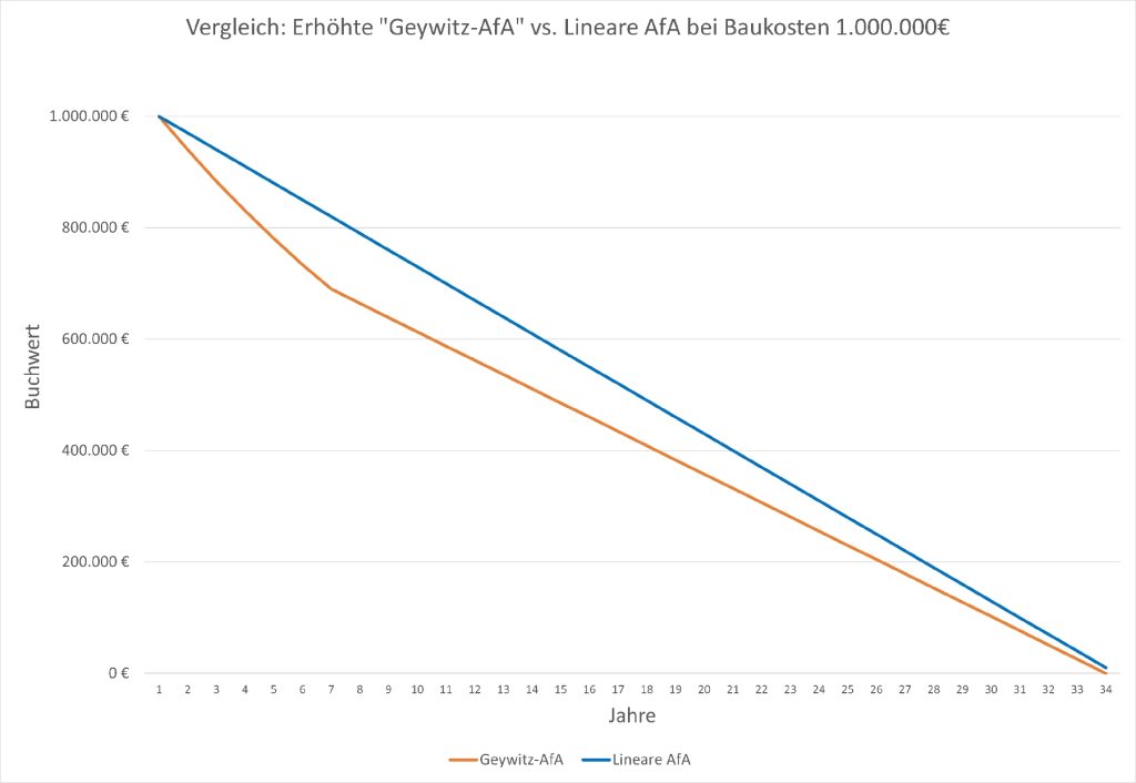 Der Gesetzentwurf sieht vor, dass über die ersten sechs Jahre degressiv 6% der Investitionskosten abgesetzt werden können. Der Restbetrag von 689.870€ wird dann über die verbleibenden rund 27 Jahre linear mit jährlich ca. 25.551€ abgeschrieben. Grafik: werkzeugforum.de