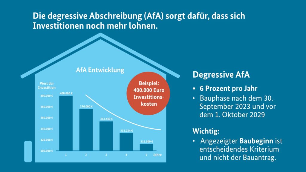 Die Bundesregierung hat im Rahmen des Wachstumschancengesetzes vorgeschlagen, eine degressive AfA in Höhe von jährlich 6 Prozent für neu errichtete Wohngebäude einzuführen