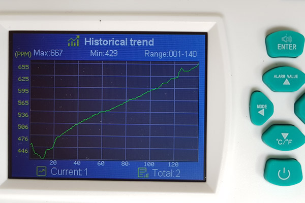 Das Gerät zeichnet die Messwerte kontinuierlich auf. Diese lassen sich in einem Graph ablesen. Hier sieht man den kontinuierlichen Anstieg des CO2-Gehalts in der Luft.
