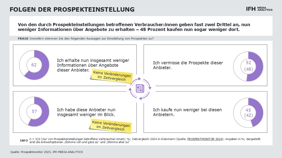Folgen der Prospekt Einstellung