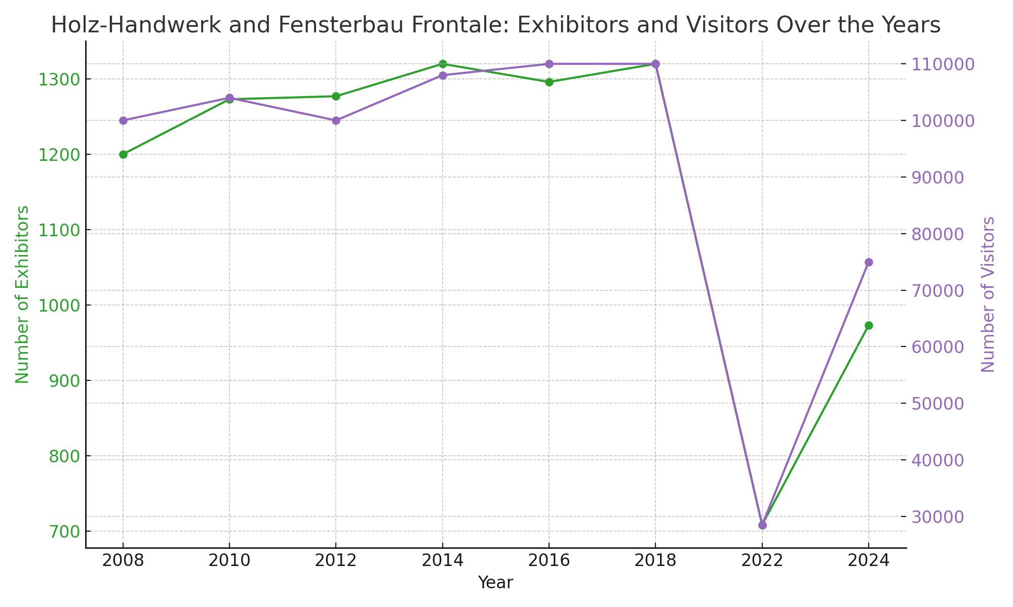 Entwicklung Messebesucher und Aussteller der Holz-Handwerk und Fensterbau Frontale 2008-2024