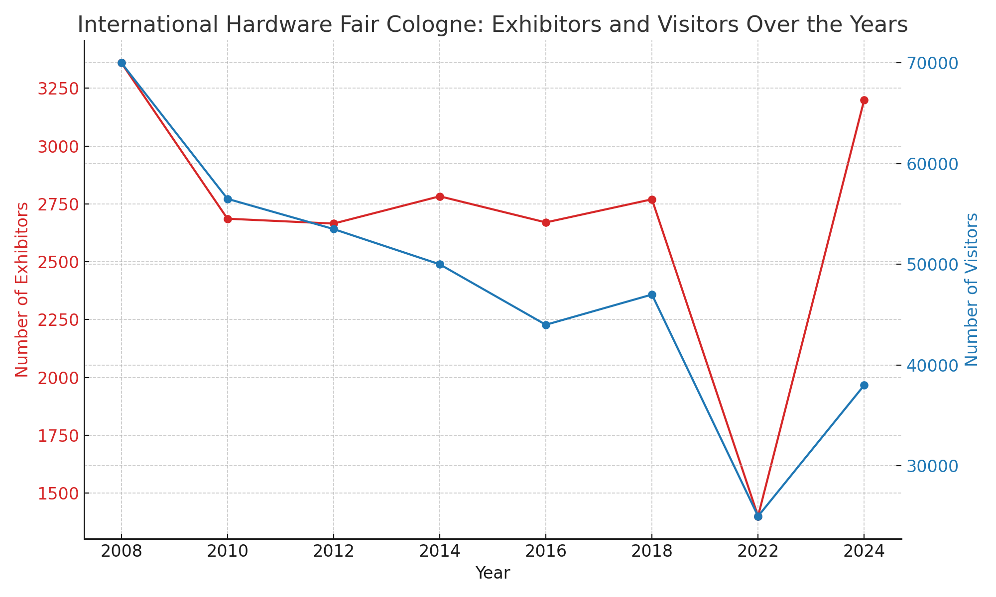 Entwicklung der Internationalen Eisenwarenmesse 2008 - 2024
