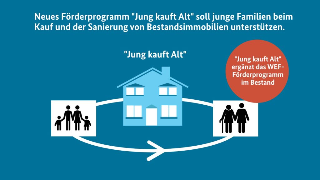 Die Bundesregierung wird für 2024 und 2025 ein Wohneigentumsprogramm "Jung kauft Alt" für den Erwerb von sanierungsbedürftigen Bestandsgebäuden verbunden mit einer an den BEG-Regeln orientierten Sanierungsauflage einführen.