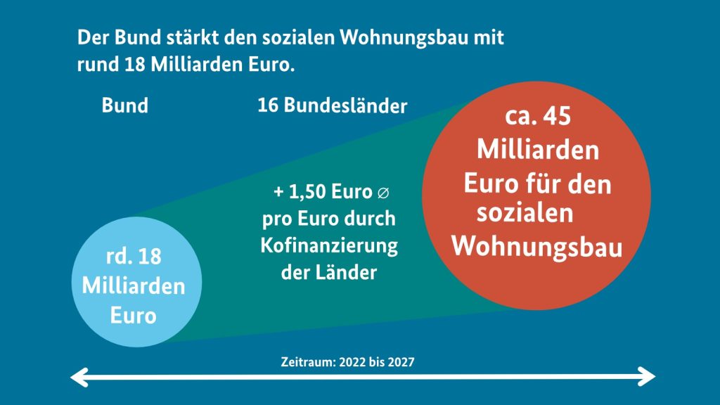 Die Regierung schlägt vor, den Ländern im Zeitraum von 2022 bis 2027 insgesamt 18,15 Milliarden Euro für den sozialen Wohnungsbau bereitzustellen.