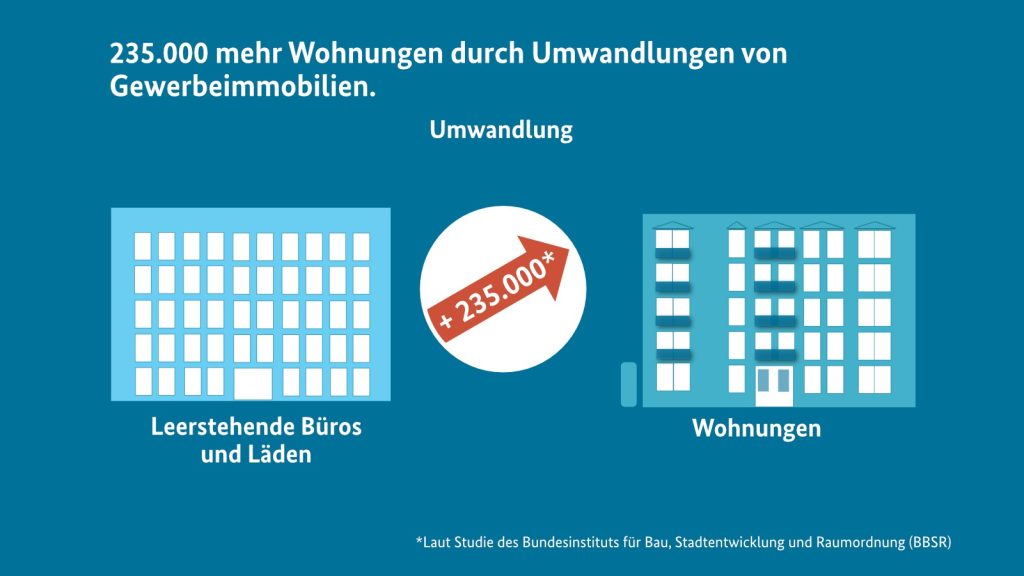 Das BBSR hat in einer Studie festgestellt, dass bei der Umnutzung von Gewerbeimmobilien bis zu 235.000 neue Wohnungen entstehen können.