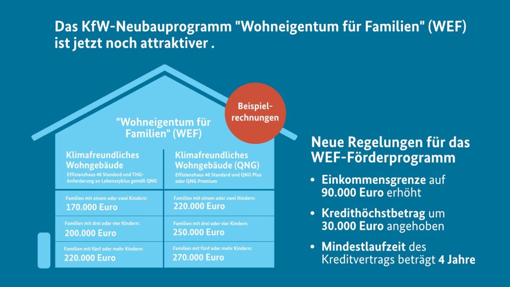 Beim WEF werden die maximalen Kreditbeträge um 30.000 Euro erhöht und die Grenze des zu versteuernden Einkommens von 60.000 Euro/Jahr auf 90.000 Euro/Jahr angehoben.