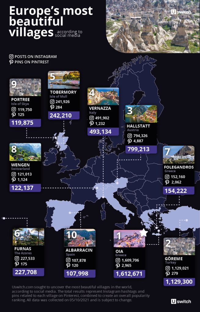 die beliebtesten dörfer europas auf instagram und pinterest
