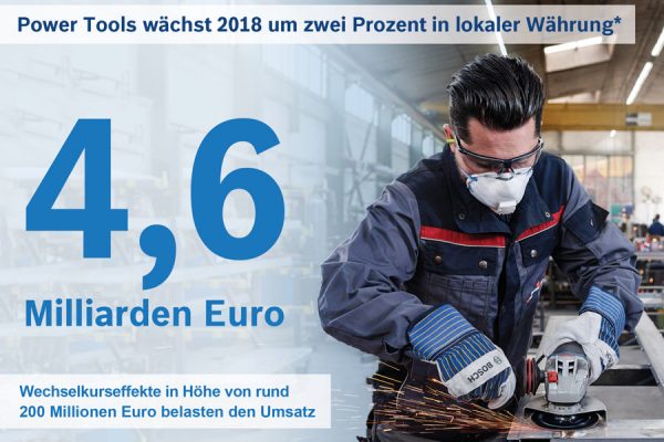 Die Robert Bosch Power Tools GmbH machte 2018 einen Umsatz von 4,6 Milliarden Euro