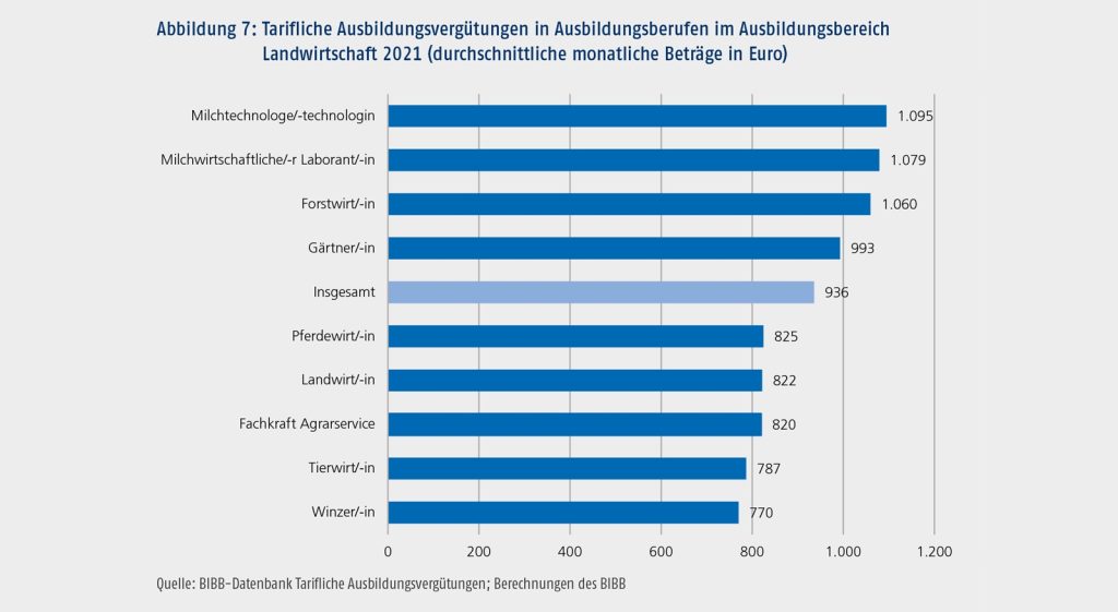 Im Ausbildungsbereich Landwirtschaft sind Auswertungen für neun Ausbildungsberufe möglich.