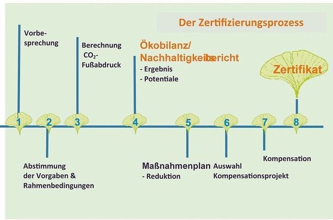 Nachhaltigkeit für Tischler und Schreiner