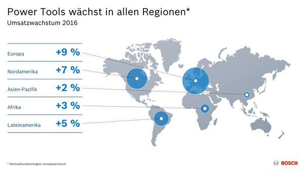 Bosch Power Tools Umsatz 2016 nach Regionen