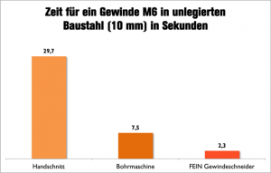 Fein Gewindeschneider Grafik