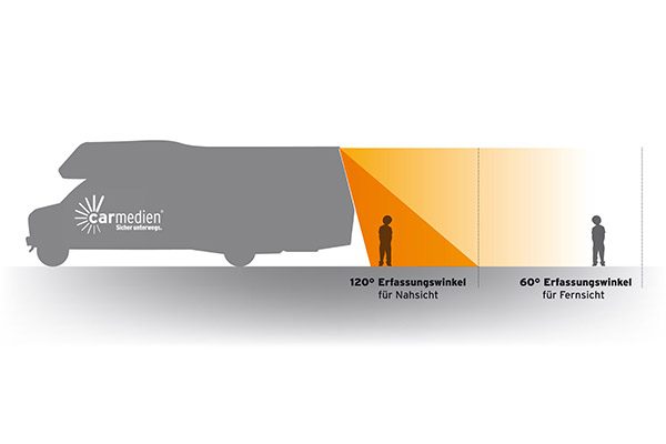 Das 120°-Modul ist nach unten geneigt und bildet den Rangierbereich in voller Fahrzeugbreite ab, während die 60°-Kamera versetzt nach oben gerichtet ist und den nachfolgenden Verkehr verzerrungsfrei erfasst.