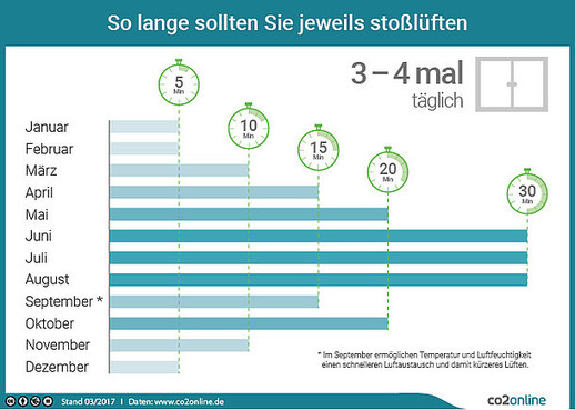 Klassenzimmer richtig lüften