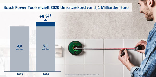 Bosch Power Tools 2020