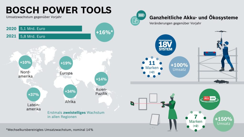 Bosch Power Tools Pressekonferenz 2022