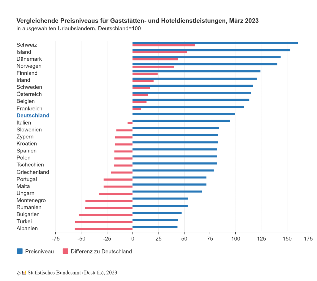 Günstig Reisen